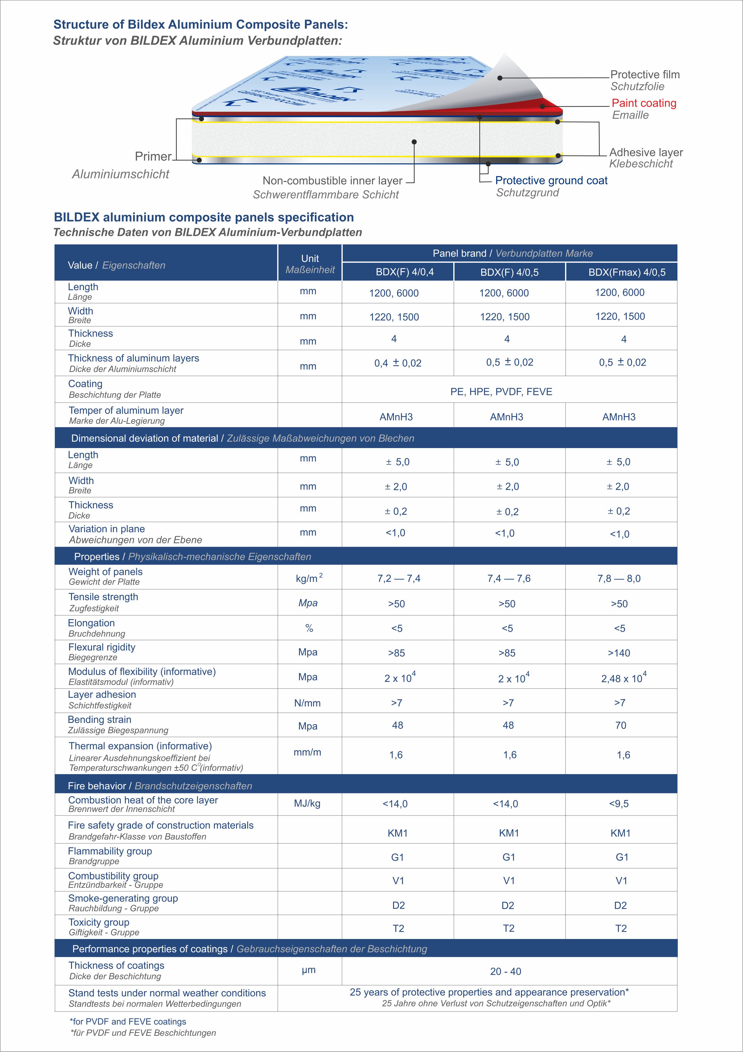 BILDEX aluminium composite panels specification